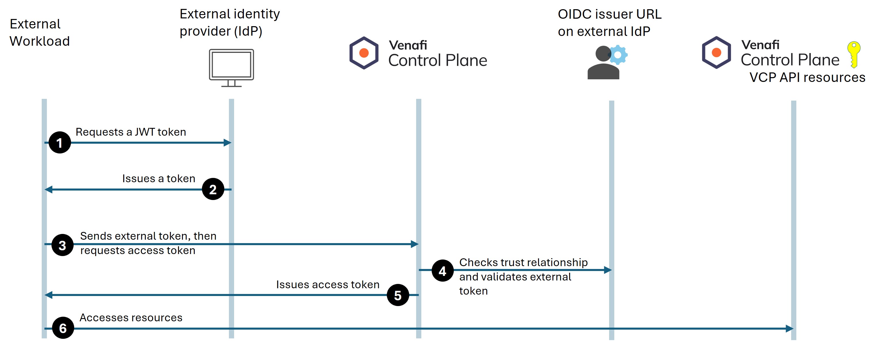 Diagram showing the workflow when utilizing workload identity federation via a custom API integration service account